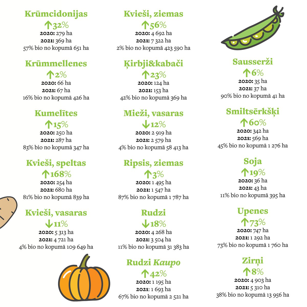 Lai gan nevaram noķert konvencionālos lauksaimniekus rapšos vai kviešos, citi Latvijā audzēti kultūraugi gadu no gada apliecina: #BIOLOĢISKI VAR! 💪