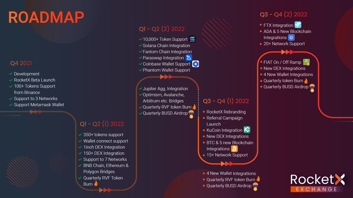 RocketXexchange's tweet image. 📢We are pleased to share the exciting roadmap for the rest of the year 2022.
✨Highlights✨
⚡️#BTC interoperability with #ETH #BNB #MATIC #AVAX etc
🔀@kucoincom CEX aggregation
🔀@ftx_official CEX aggregation
💰FIAT On/Off ramp
and a lot more ⏩
$RVF #SaveMoreWithRocketX $BTC