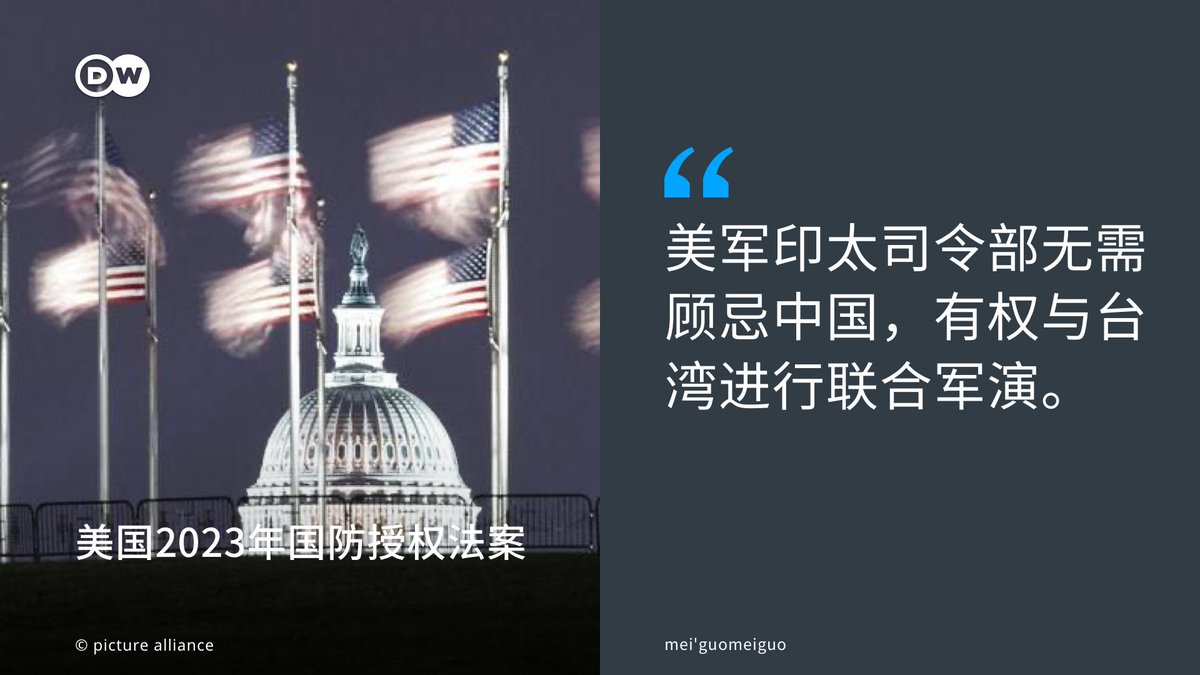 美国众议院以329票赞成、101票反对，通过2023年国防授权法案，支持台湾参与2024年环太平洋军演。 其他内容还包括：支持台湾 维系足够自我防卫能力、重申台湾关系法及六项保证的对台承诺、支持台湾设立美国“境外预先通关”计划，以及建立美国官员赴台研习交流计划等7项修正案。