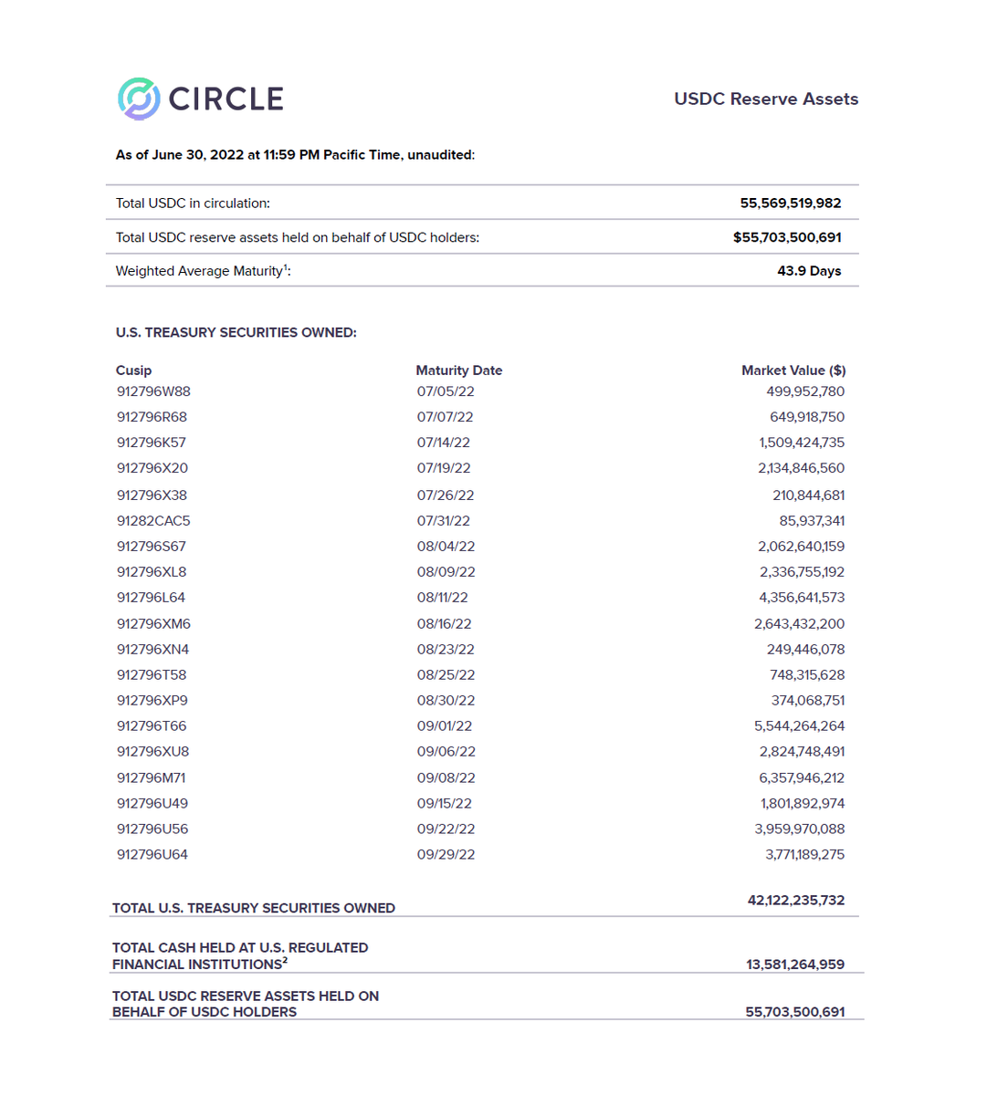 Circle is now publishing a list of all securities that back USDC as well as the names of the banks that hold its cash: 6778953.fs1.hubspotusercontent-na1.net/hubfs/6778953/…

With Paxos already making this information public, <a href="/Tether_to/">Tether</a> is now the laggard. Any plans to disclose this data, <a href="/paoloardoino/">Paolo Ardoino 🤖</a>?