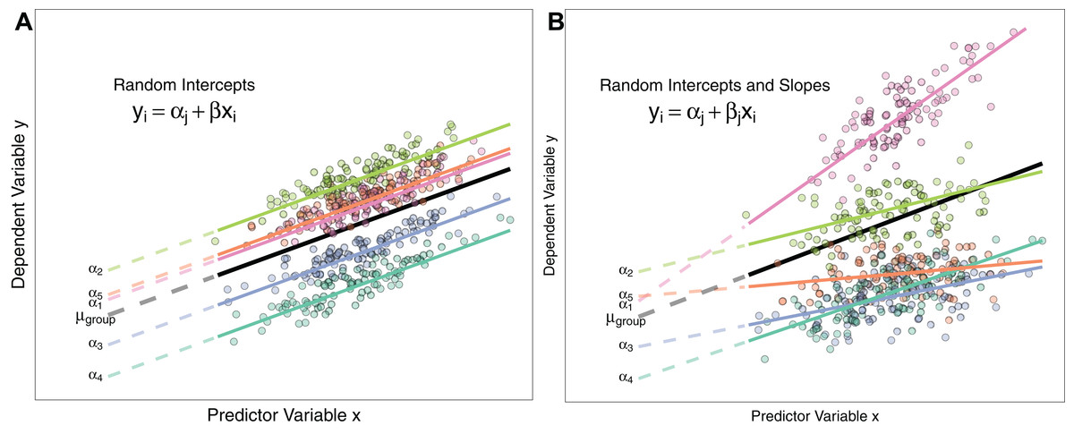 fieldinghr's tweet photo. 'The reader can digest the entire paper, or snack on each standalone section when required.' If only all papers were so enticing! https://t.co/ku8ibi9LSH A great overview of mixed effects modelling from 2018 👍 https://t.co/poAqyDj1dp