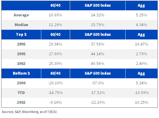 JeremyDSchwartz's tweet photo. 60/40: Reports of my Death Are Exaggerated? 

A stat thread🧵 :

60% S&amp;P 500 Index/40% Bloomberg U.S. Aggregate Index (Agg) Calendar Year Returns, 1976–July 8, 2022 https://t.co/HMsAT2RhfH