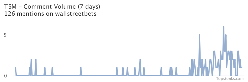 $TSM working its way into the top 10 most mentioned on wallstreetbets over the last 24 hours

Via https://t.co/bxTU9aGuwV

#tsm    #wallstreetbets  #stockmarket https://t.co/vsU4hynsO9