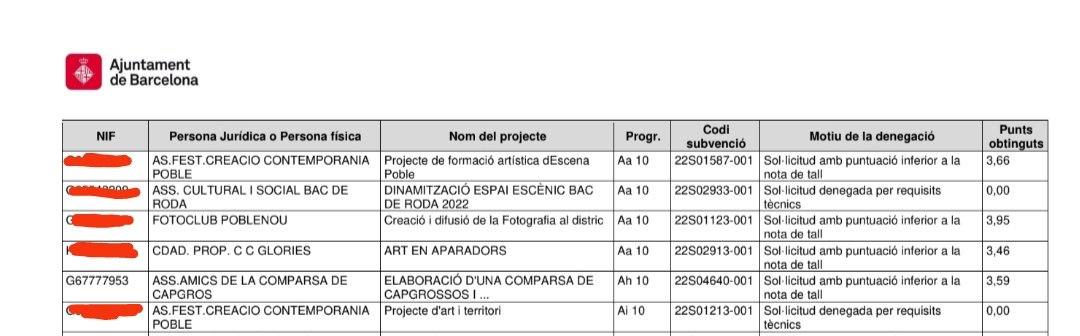 El 27/05 al BOPB es publicà la resolució provisional de la convocatòria general de subvencions per a projectes, activitats i serveis de districte i de ciutat per a l'any 2022.
Lamentablement <a href="/Bcn_SantMarti/">Districte de Sant Martí</a> denegà la nostra sol·licitud fent inviable la Comparsa de Capgrossos.