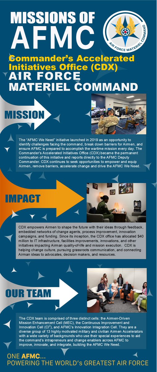 HQ_AFMC's tweet photo. To accelerate innovation across all AFMC domains, the change-agents in our Commanders Accelerated Initiatives group are at the ready!

Started in support of the AFMC We Need initiative, CDX plays a key role in supporting our intrapreneurs across the enterprise.

#MissionsOfAFMC https://t.co/yoDka5nZQN
