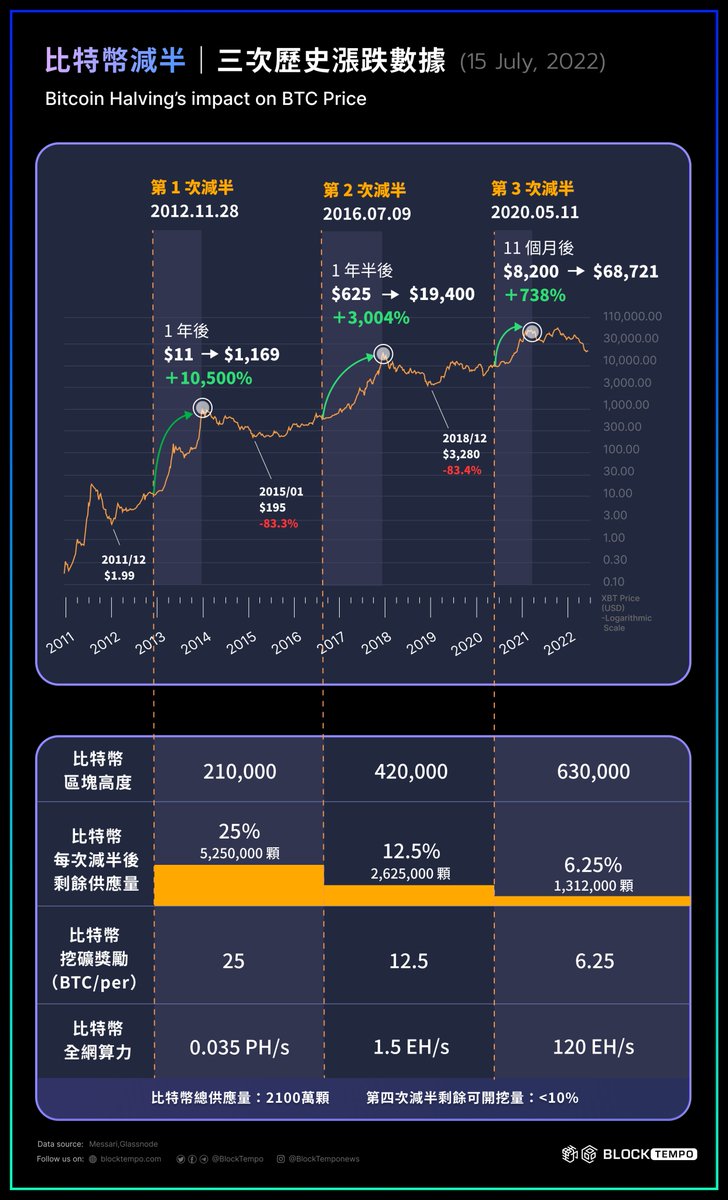 ◤ 比特幣減半｜前三次歷史漲跌數據◢ ​ 據 @Messari 數據顯示，每次比特幣減半後將帶動價格劇烈上漲，因此常被解讀為看漲訊號。其中以首次減半上漲最多，由 11 美元至 1169 美元、漲幅更高達10,500％。​ An編：掐指一算，下一次牛市難道就