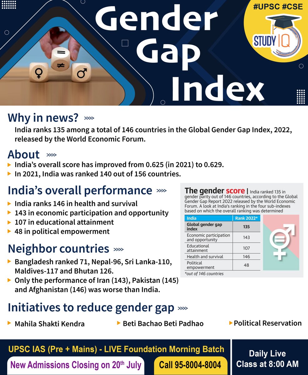 bankiqeducation's tweet image. #Gender #Gap Index 

#gendergapindex #index #indiarank #india #worldeconomicforum #economic #upsc #cse #whyinnews #genderscore #gendergap #globalgendergapindex #politicalempowerment