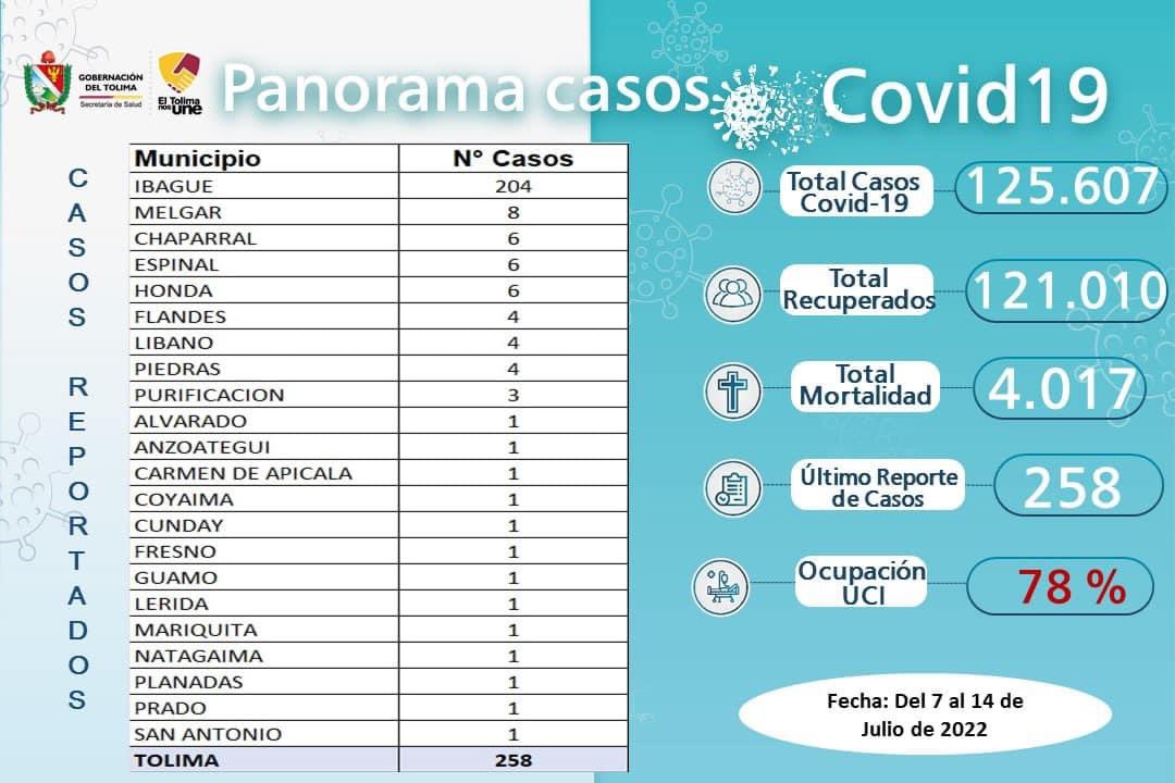 NotiExpress8's tweet photo. #Salud| Este es el último reporte de casos COVID-19 para el Tolima. En total se confirman 258 casos en la semana del 7 al 14 de julio. 
Autoridades recomiendan el autocuidado inteligente como una forma para prevenir el contagio. 
#NotiExpress https://t.co/AlFC1tOzAH