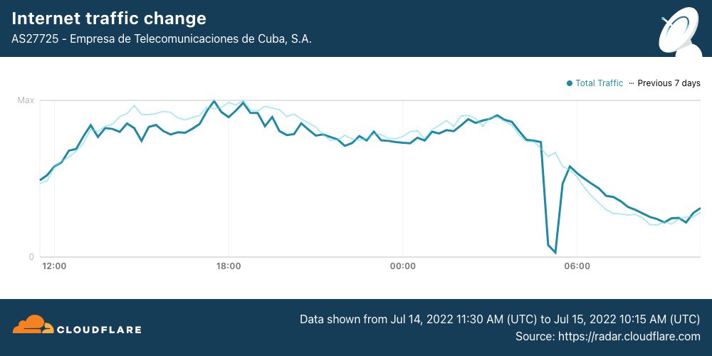 Early morning #Internet disruption observed in #Cuba🇨🇺 amid reported anti-government protests in Los Palacios and Pinar del Rio.

<a href="/CloudflareRadar/">Cloudflare Radar</a> shows a drop in traffic nationwide and at <a href="/ETECSA_Cuba/">ETECSA</a> between 0455 - 0550 UTC.

radar.cloudflare.com/cu

crisis24.garda.com/alerts/2022/07…