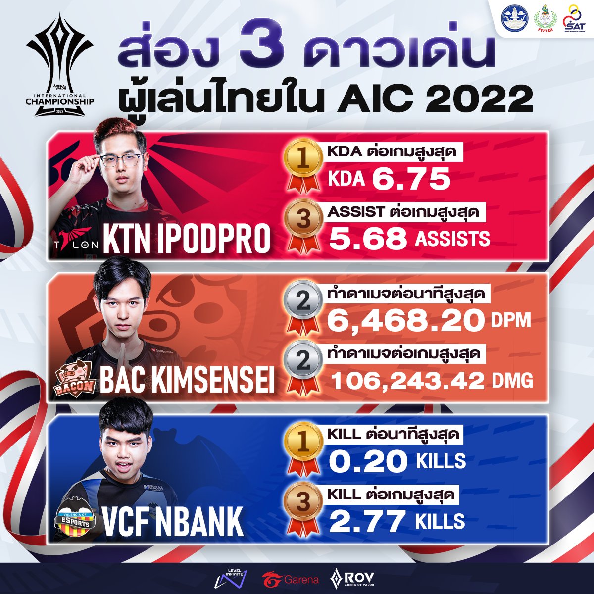 GarenaRoVTH's tweet image. ส่อง 3 ผู้เล่นดาวเด่นไทยในการแข่ง AIC 2022 #AIC2022 #RoV