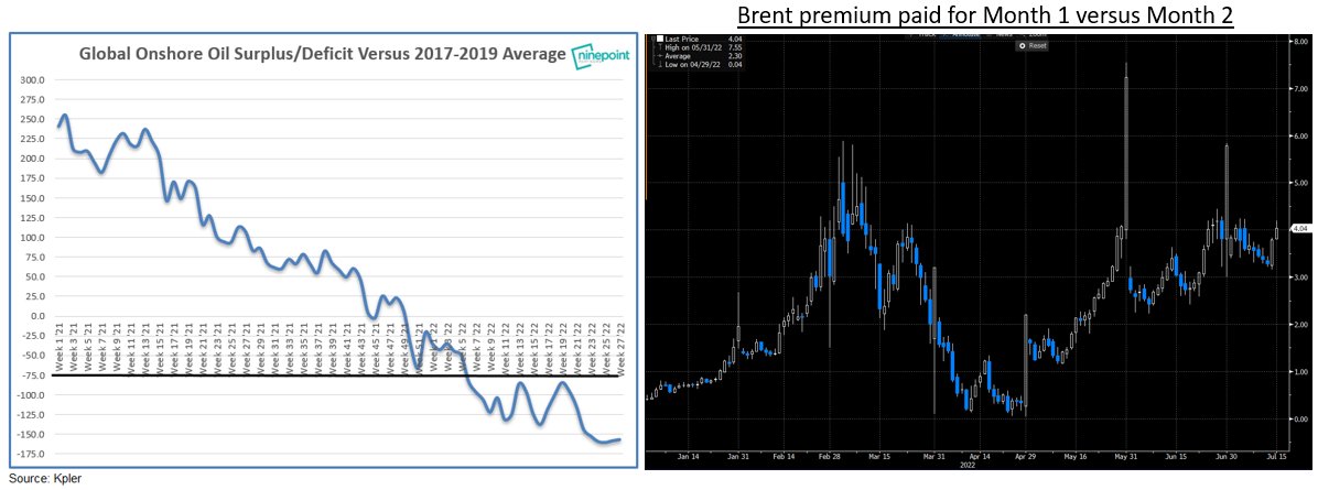 ericnuttall's tweet photo. There are times when the financial demand for oil implodes while the physical demand for oil remains strong. This is one of those times. Tune out the noise: the market remains undersupplied, SPR ends in 3 months, China will unlock one day, &amp; OPEC spare capacity exhaustion cometh. https://t.co/NsL8Ndy2JQ