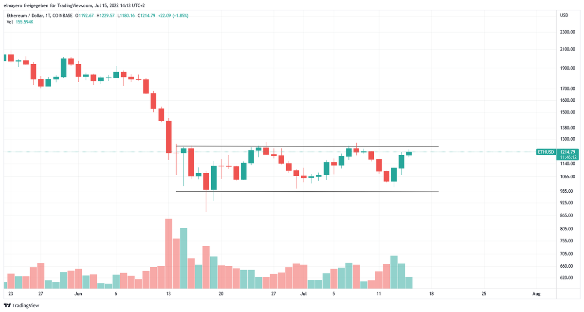 #Ethereum Merge Datum steht nun fest -> 19. Sep 
vlt kommt in den nächsten Tagen ein bisschen Hype und  wir sehen einen charttechnischen Ausbruch? an sich dürfte das Ereignis jedoch eher "buy the rumour, sell the news" werden - die Makro-Perspektive ist einfach noch zu schlecht