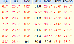 WilliamAird4's tweet photo. Here is a nice example, showing time series over 14 days with the most recent results at top. Note the sudden increase in MCV, the reduction in MCHC and the elevation in RDW, all c/w reticulocytosis (retics were indeed increased owing to a bleed). https://t.co/1454lFFhMr