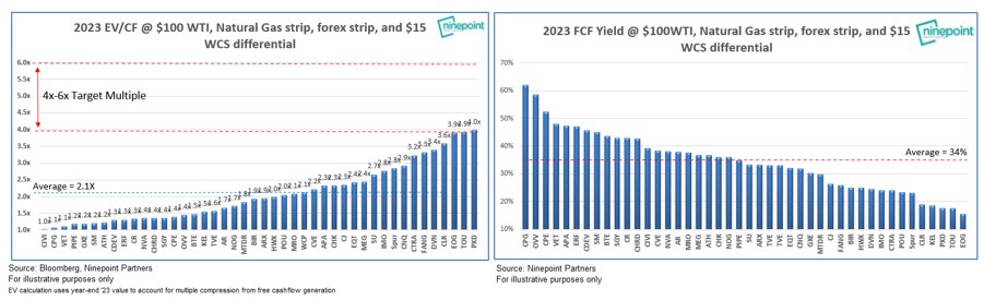 ericnuttall's tweet photo. Despite a constant bombardment of daily "recession" headlines, we see no erosion in our multi-year bull market thesis. Valuations are the lowest we have ever seen, FCF builds every day, and the commitment of companies to return it back to shareholders remains steadfast. https://t.co/DTepC47WfT