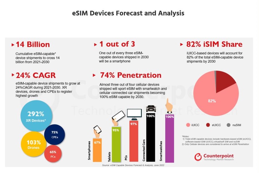 hanumanpawar79's tweet photo. 📈More than 14 billion eSIM devices will be shipped between 2021 and 2030, covering all form factors such as hardware-based #eSIM (eUICC), #iSIM (iUICC), #nuSIM and Soft SIM.
✅Almost three in four cellular devices shipped in 2030 will sport an eSIM.
#CPInsights #technews https://t.co/kTnFg9PdQz