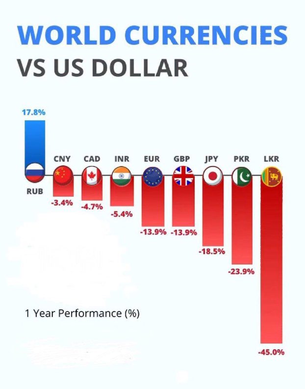 ShekharShasha31's tweet photo. And sanctions were supposed to hit Russia and bring Putin to his knees..
Lesson - Chess is a two person game - unfortunately, the other side gets to make moves too!
#Rupee #Dollar #Rubbles #RupeeVsDollar https://t.co/Mr1eqmTiKL