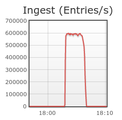 lisp_mgr's tweet photo. Almost 600,000 entries per second from Common Lisp to Apache Accumulo (on a single-node cluster):
https://t.co/mASssfH1fn
@dydradata @datagraph #CommonLisp #Lisp #ApacheAccumulo #ApacheThrift #SBCL https://t.co/kqezLdE24C