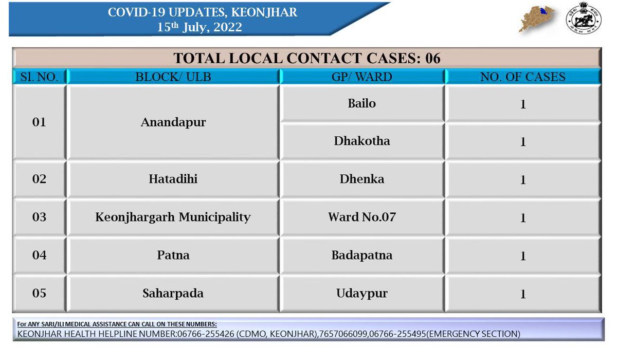 Dist_Kendujhar's tweet photo. Cumulative tests done, as on date: 11,98,318
Total tests done, during last 24 hour 450
Please follow the basic covid etiquettes #alwayswearmask
#washhandsfrequently #6feetphysicaldistance
and #stayalertstaysafe https://t.co/804H8usgs7