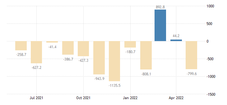 trading-economics-on-twitter-ukraine-recorded-a-trade-deficit-of-799