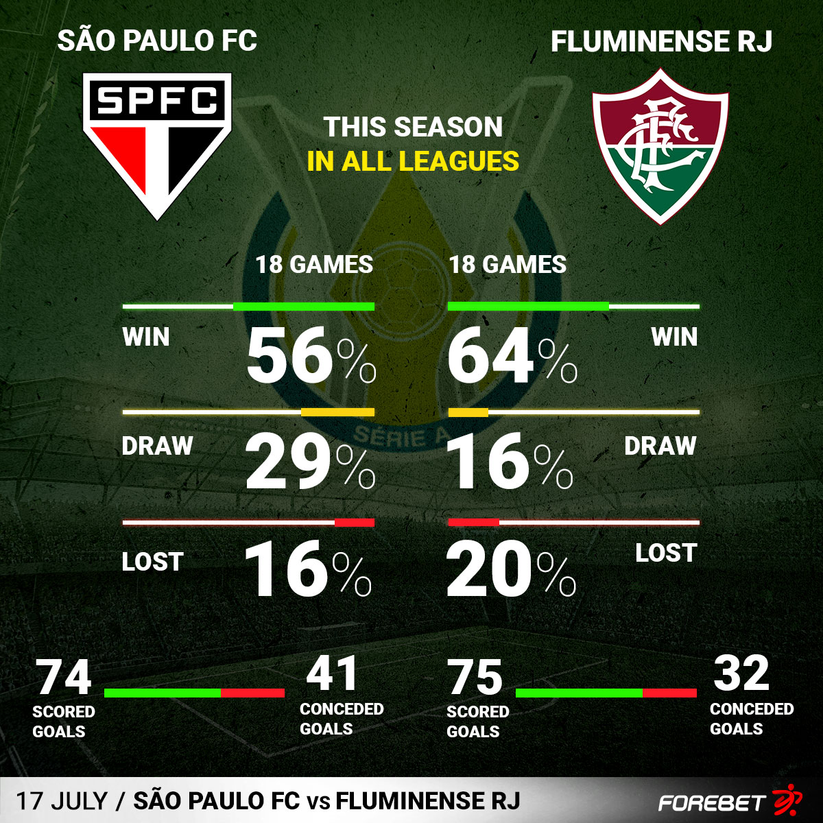Forebet's tweet photo. #FluminenseRJ have won just 1 of their last 7 away matches against #SãoPauloFC in #BrasileiroSerieA.

📊 More #predictions and #stats: https://t.co/ehqysQzrDR

#BrasileirãoSérieA 🇧🇷
#forebet https://t.co/cg3PXxzvBv