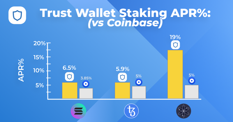 TrustWallet's tweet photo. Do you want to...

💙 Earn MORE crypto?
💙 Stake in seconds, directly in your wallet?
💙 Have even more staking options than a centralised exchange (like Coinbase)?  

Well, #TrustWallet is your answer.

Want to learn more. Check out the 🧵👇 https://t.co/9V9L6PFdKZ