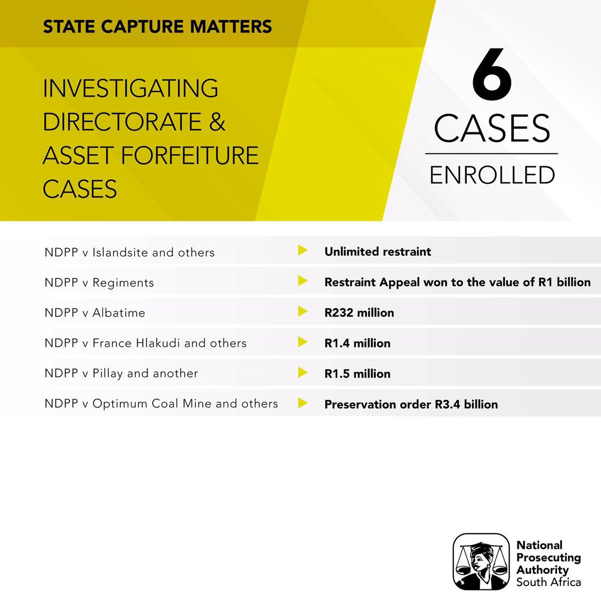 RonaldLamola's tweet photo. Important Information from @NPA_Prosecutes for us to bear in mind when assessing the progress of the NPA to date. #StateCaptureMatters https://t.co/gLYakJfM7a