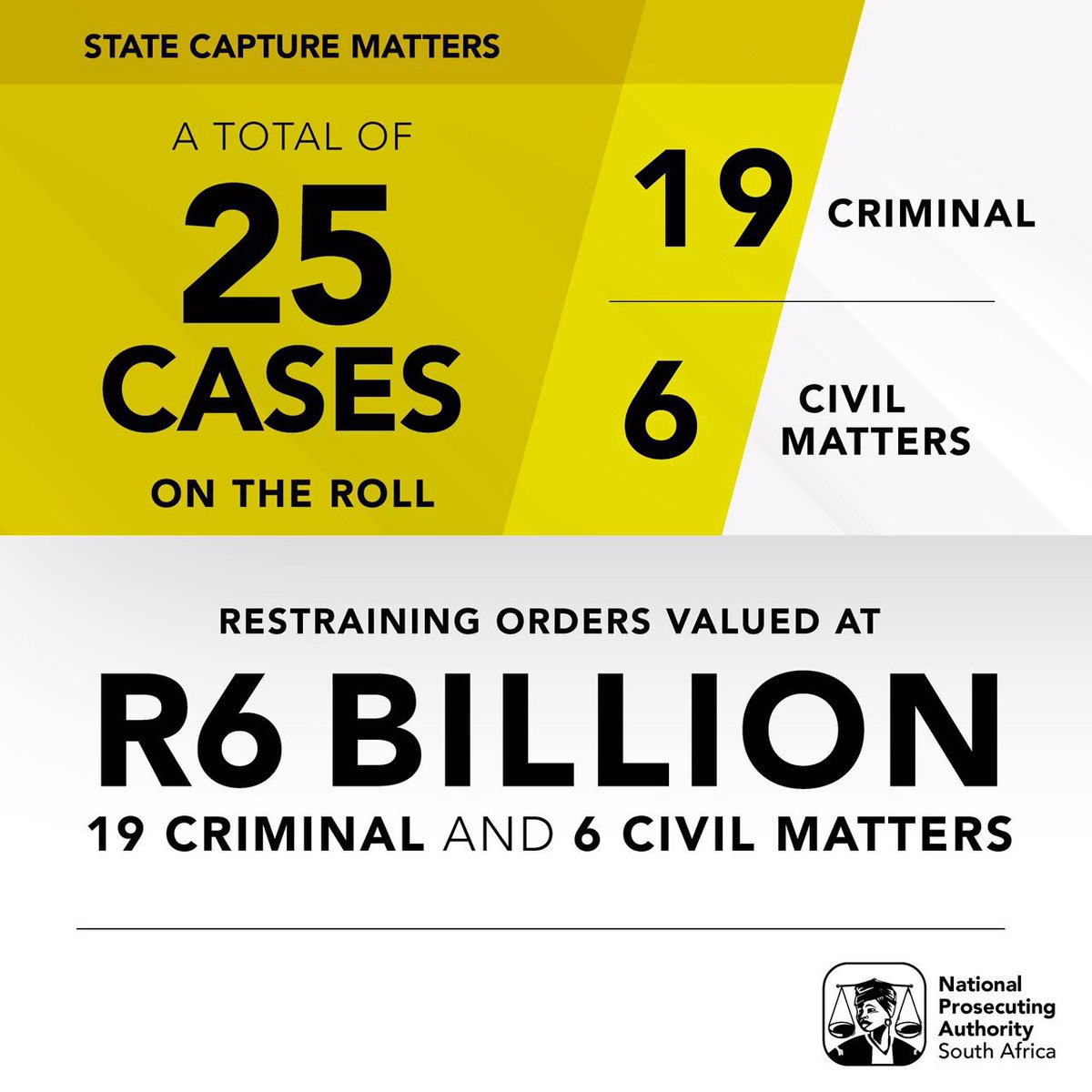 RonaldLamola's tweet photo. Important Information from @NPA_Prosecutes for us to bear in mind when assessing the progress of the NPA to date. #StateCaptureMatters https://t.co/gLYakJfM7a