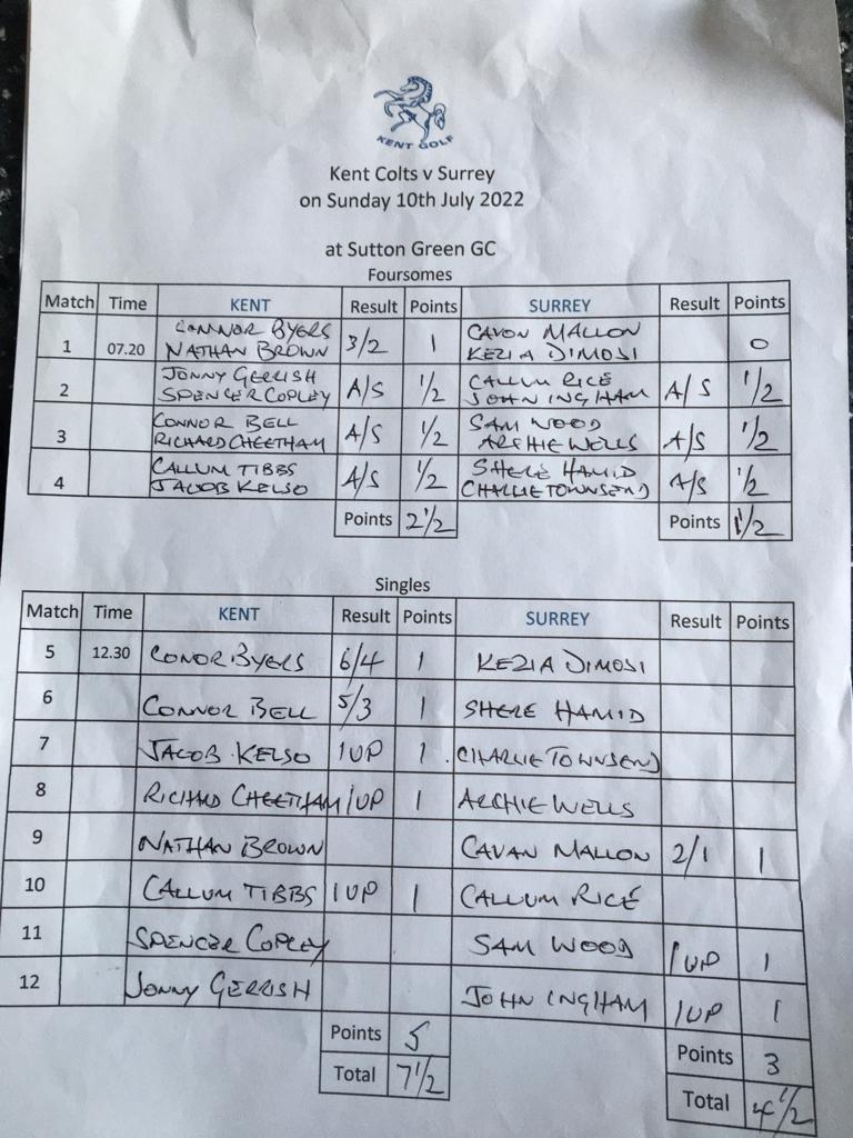 Kent_Golf_'s tweet photo. Kent Colts played against Surrey in a very hot conditions on Sunday 10 July at Sutton Green. After the morning Foursomes, Kent were leading 2Β½ to 1Β½. They also won the afternoon singles 5 to 3, giving a 7Β½ - 4Β½ win π Well played!
#KentColts #TeamKent #mensgolf #KentGolf https://t.co/3MINaiZoOk