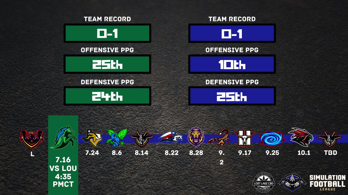 Week 2 is here in the SFL and your Nightwngs home opener is tomorrow! 
The <a href="/SFLRevolution/">Louisiana Revolution</a> are in Denver as both squads are looking for their first W in S19. 
<a href="/simulationfl/">Simulation Football League</a> #milehighmadness @LostLakeCbd 
⌚️4:35pm EST
📺twitch.tv/simulationfl 
📍Denver, CO