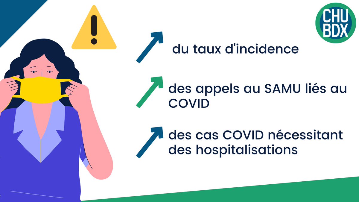 [#COVID19] Les indicateurs du <a href="/CHUBordeaux/">CHU de Bordeaux</a> repartent à la hausse 

😷 Port du #masque conseillé dans les lieux confinés &amp; transports en communs 
↔ Distanciation sociale
🪟💨 Aération des endroits clos

Ensemble, restons prudents &amp; renforçons nos gestes barrières.