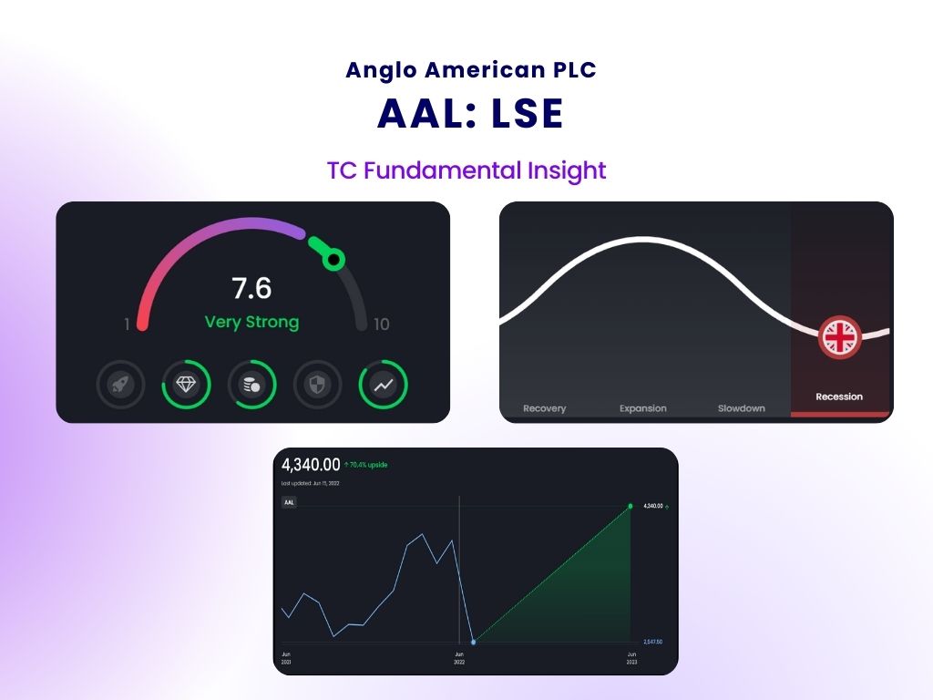 TradingCentral's tweet photo. #Anglo American PLC ( $AAL: #LSE) has a very strong 7.6 TC #Quantamental Rating and a target price upside of 70.4% over the next 12 months. Historically, income #stocks such as AAL have excelled during a #Recession economy.
#targetprice #stockmarket #forcastvalue https://t.co/iC4b8XN52q
