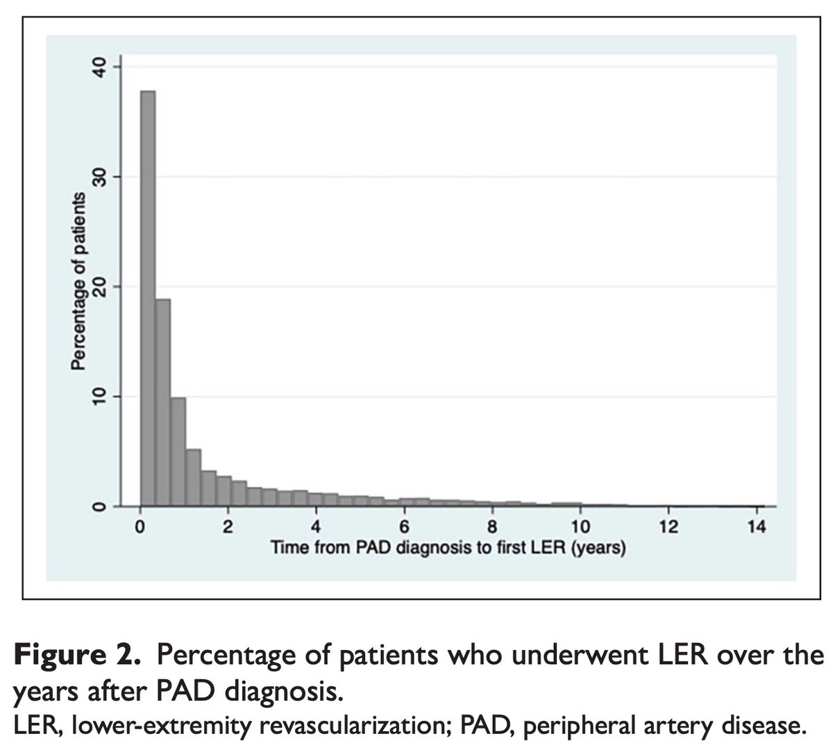 In this large, population-based study of >13,000 patients with #PAD undergoing revascularization, the burden of systemic disease was high. CV mortality occurred in 1/3, and 93% were hospitalized for any reason journals.sagepub.com/doi/full/10.11… @schuyler_jones