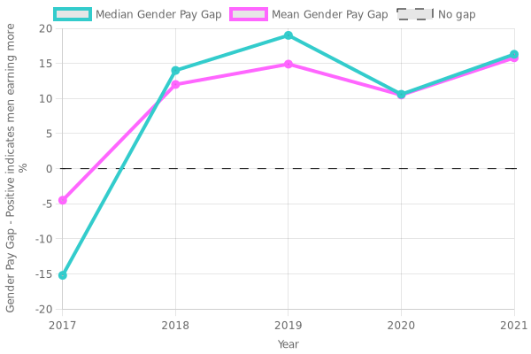 PayGapApp's tweet photo. At KWIK-FIT (GB) LIMITED, women's median hourly pay is 16.3% lower than men's, an increase of 5.7 percentage points since the previous year https://t.co/gVVZXCLCB0