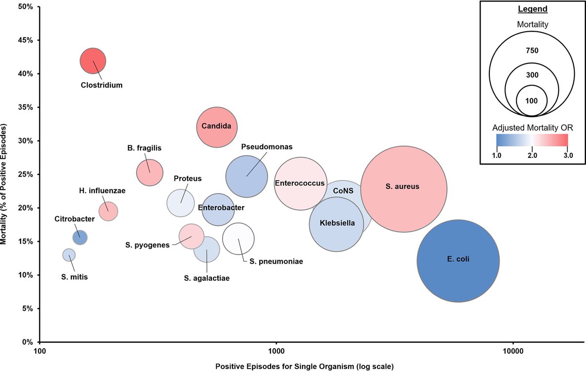 journals.asm.org/doi/10.1128/jc… @JClinMicro Relative frequency and associated mortality of bacteremia by organism: