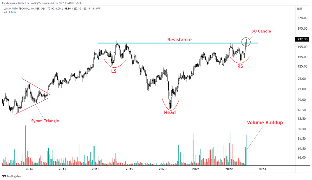 chartmojo's tweet photo. BO Soon + Breakout Stocks!

1- BEL
2- Adani Ent
3- Lumax Tech
4- BLS Int

Keep on Radar.
Potential Upside Candidate!
#stocks #trading #stockstowatch https://t.co/UdIDNmsyrR