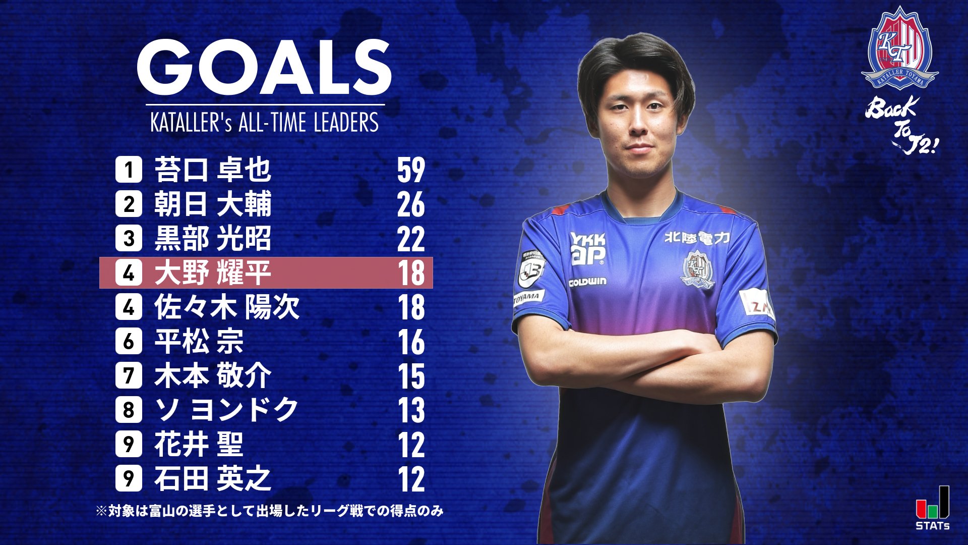 カターレ富山 クラブ歴代得点数ランキング 大野耀平 選手が18得点で4位タイになりました カターレ富山 J3 Jリーグ Tt Backtoj2 県民クラブ T Co Uv9uvcoytt Twitter
