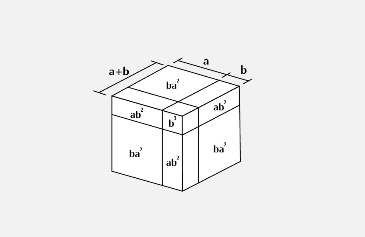 fermatslibrary's tweet photo. Visual proof of cubic binomial: (a+b)³=a³+3ab²+3ba²+b³ https://t.co/N0DZ0SrNsl