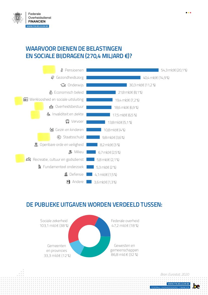 Bernardvi's tweet photo. In het geel waar eens met de grove borstel door mag worden gegaan. Deze ‘nudge’ van de belastingen marcheert alvast niet. https://t.co/Qe5HCcTEnE