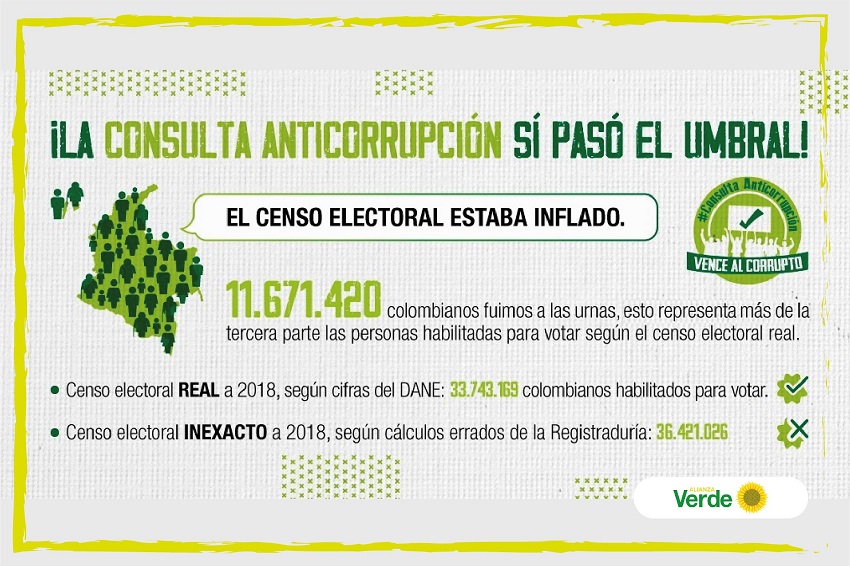FzaDelCambio's tweet photo. El país más que otros impuestos lo que necesita es ponerle #FrenoA la corrupción. ¿Recuerdan estó? los más de 11 millones de votos de la #ConsultaAnticorrupción @petrogustavo @GustavoBolivar https://t.co/PMHyoAObb3