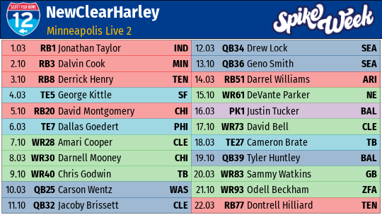 NewClearHarley's tweet photo. #SFB12 draft is in the books skewer away #zeroQB #SuperHeroRB @TheHuddle @BlitzedPodcast @MyFantasyLeague @SleeperHQ #Minneapolis2 https://t.co/oete3hvWUm