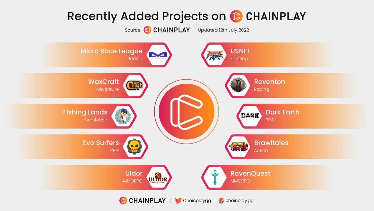 🎉RECENTLY ADDED PROJECTS ON CHAINPLAY

<a href="/MicroRaceLeague/">Micro Race League</a>
@USNFT_Game
<a href="/waxcraftworld/">Wax Craft</a>
<a href="/Reventon_io/">Reventon</a>
<a href="/FishingLands/">fishinglands.io</a>
<a href="/DarkEarthgame/">Dark Earth</a>
<a href="/EvoSurfers/">Evo Surfers</a>
<a href="/brawltales/">Brawl Tales Official</a>
<a href="/UldorGame/">Chris</a>
<a href="/RavenQuestGame/">RavenQuest</a>

We are excited to announce the latest projects listed on Chainplay
#NFT #Chainplay