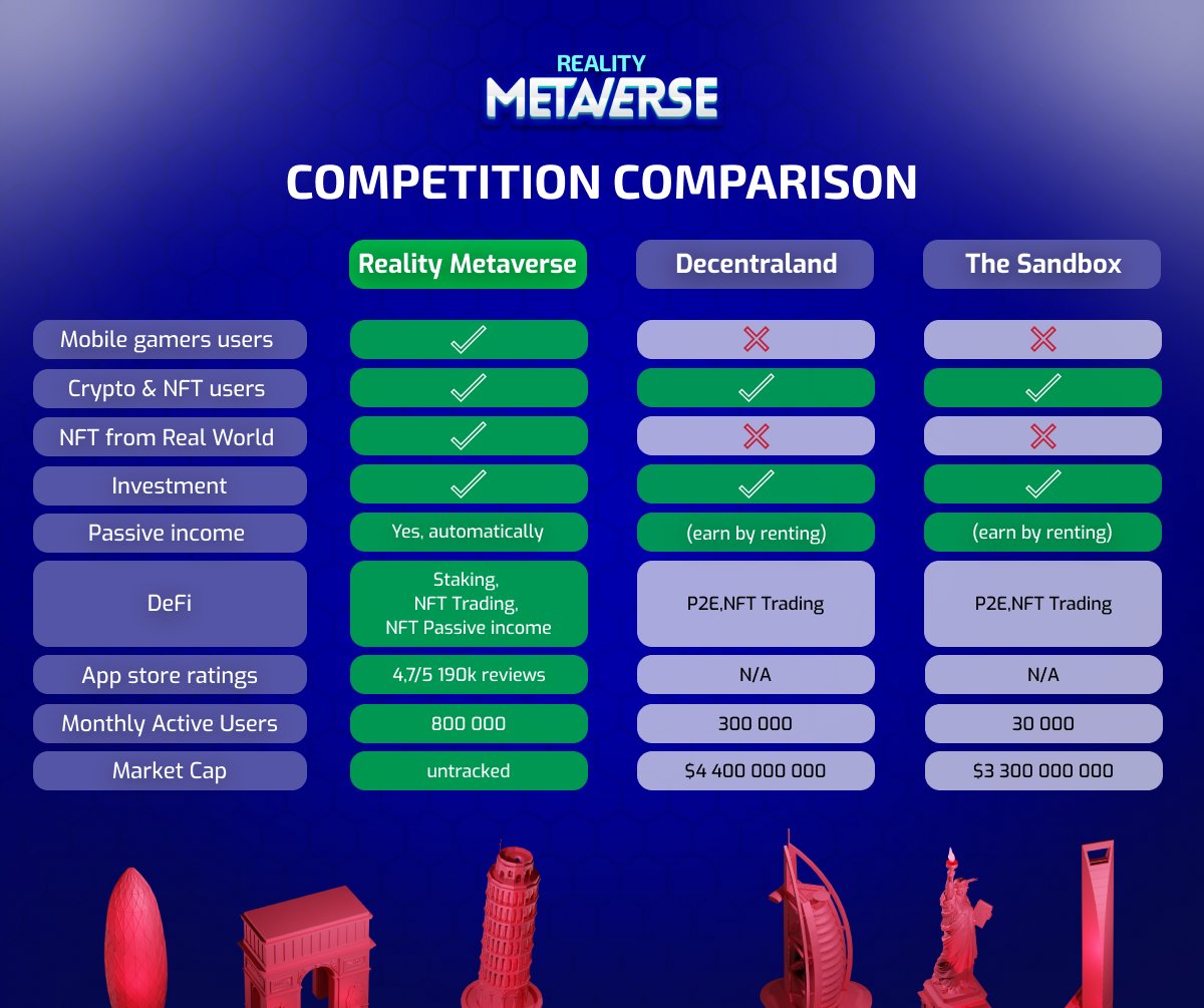 Realitymeta's tweet photo. Why is the advantage on our side? 🦾 Our mobile games have over 20m organic downloads and over 800k monthly active players. We're building NFTs based on real-world properties. As an NFT owner, you'll be able to earn from #staking, #NFT #trading and from Landlord GO players 🤩 https://t.co/8qgTETbM33