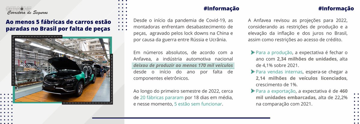 semontcorretora's tweet photo. Ao longo do primeiro semestre de 2022, cerca de 20 fábricas pararam por 18 dias em média, e nesse momento, 5 estão sem funcionar. #montadoras #automovel #zerokm #fabricadeautomovel https://t.co/wc4rsGo1vr
