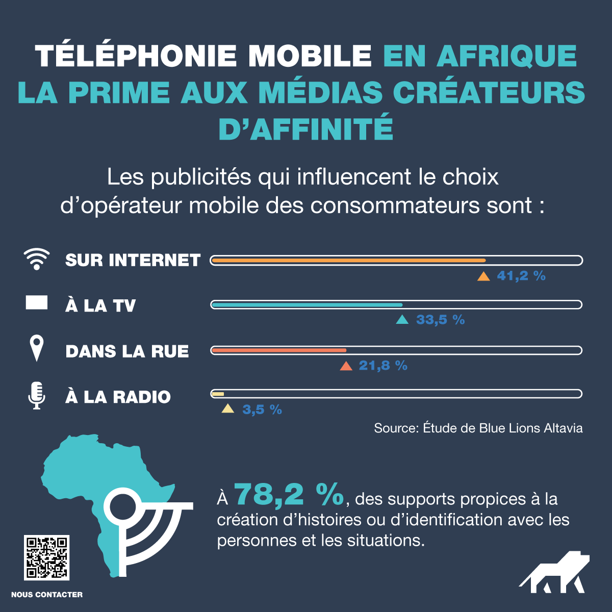 BlueLionsAgency's tweet photo. ❓Selon vous, quels médias influencent l'acte d'achat des consommateurs ?
🔍 C'est le 2ème enseignement de l'étude de @BlueLionsAgency sur la téléphonie mobile en#publicité Afrique.
⬇️ TÉLÉCHARGER L'ÉTUDE COMPLÈTE: https://t.co/vHW8oh7xFT https://t.co/uVCbm5K71N