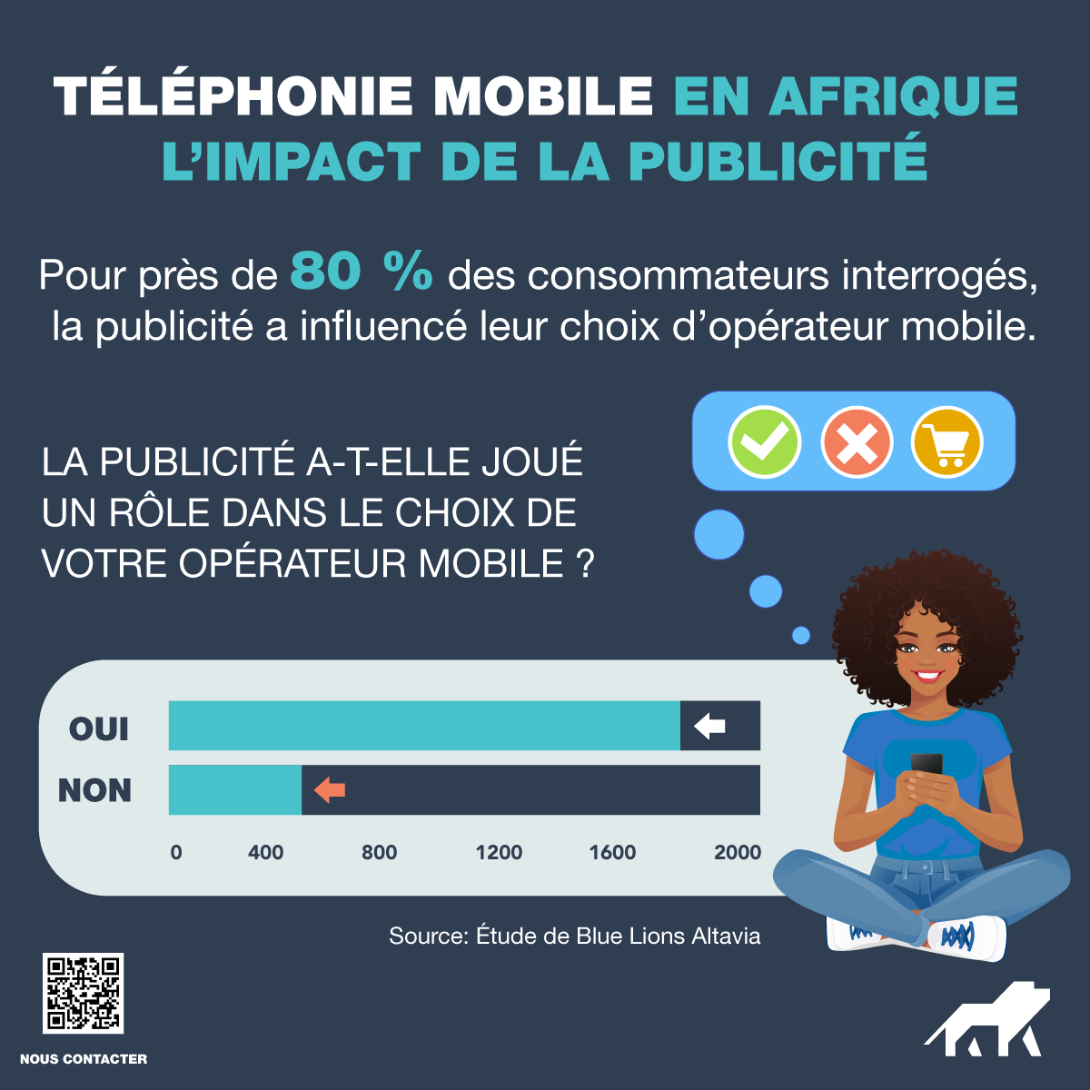 BlueLionsAgency's tweet photo. ✔️ Oui, la publicité a un #impact.
📣 C'est le 1er enseignement de l'étude de @BlueLionsAgency sur la téléphonie mobile en#publicité Afrique. 
⬇️ TÉLÉCHARGER L'ÉTUDE COMPLÈTE: https://t.co/vHW8ohp8xr https://t.co/qqriBl55H1
