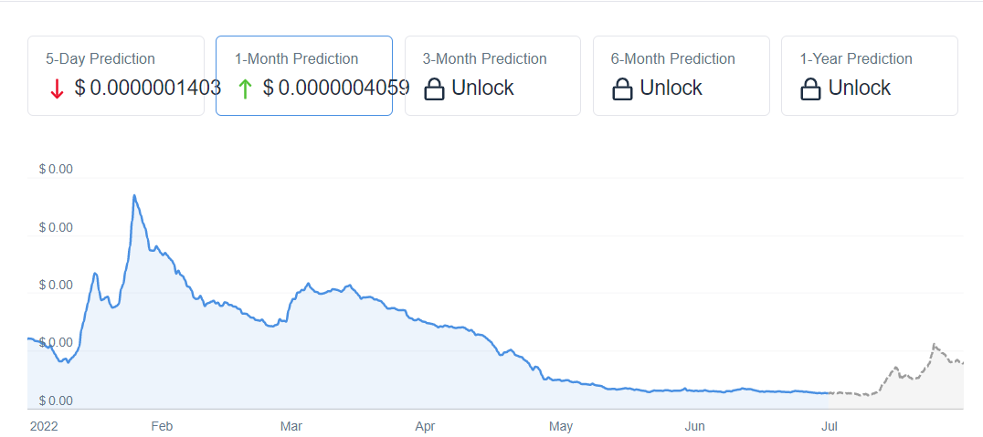 Look at the price prediction on #TECTONIC. That's within a couple of weeks. A sweet opportunity to buy low at these bargaib prices. Buy - stake - earn - forget - repeat .<a href="/dripfactory418/">Docsdripfactory.eth 🦨 💨</a> <a href="/DocHolliday418/">DocHolliday418.2A⚡️#100p 🇺🇸</a> <a href="/RoseteDayan/">drb5🇨🇺.cro| VVS Ambassador |</a> <a href="/FBarrgan/">FactChecker (X)</a> <a href="/THEDEFINERD/">The Defi Nerd</a> <a href="/TectonicFi/">Tectonic.cro</a>