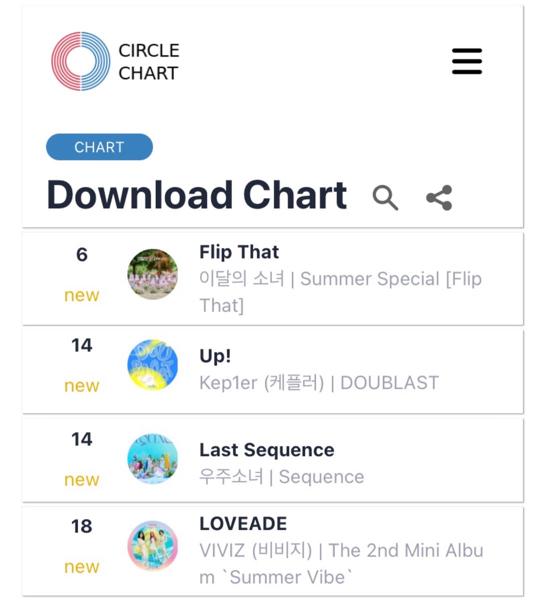 Queendom2_chart's tweet photo. #QUEENDOM2 participants comeback songs that DEBUTED on the GAON WEEKLY (26+28) CIRCLE CHARTS after the show

WEEKLY DIGITAL CHART
#93 LOONA ‘Flip That’ - 3.881.266
#132 WJSN ‘Last Sequence’ - 2.696.164

WEEKLY DOWNLOAD CHART
6. #LOONA
14. #KEP1ER 
14. #WJSN
18. #VIVIZ https://t.co/r32BUiEwPS