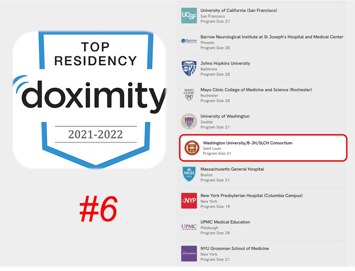 Gregory Zipfel (@gregoryzipfel) on Twitter photo Incredibly proud that <a href="/WashUNeurosurg/">WashU Med Taylor Family Department of Neurosurgery</a> residency has risen to #6 in the recent Doximity rankings. Congrats to our program director <a href="/JOsbunMDxCV/">Joshua Osbun</a>, our program administrator Kayla Zoschg, our faculty, and all of our residents who make this possible. Incredibly proud that <a href="/WashUNeurosurg/">WashU Med Taylor Family Department of Neurosurgery</a> residency has risen to #6 in the recent Doximity rankings. Congrats to our program director <a href="/JOsbunMDxCV/">Joshua Osbun</a>, our program administrator Kayla Zoschg, our faculty, and all of our residents who make this possible.