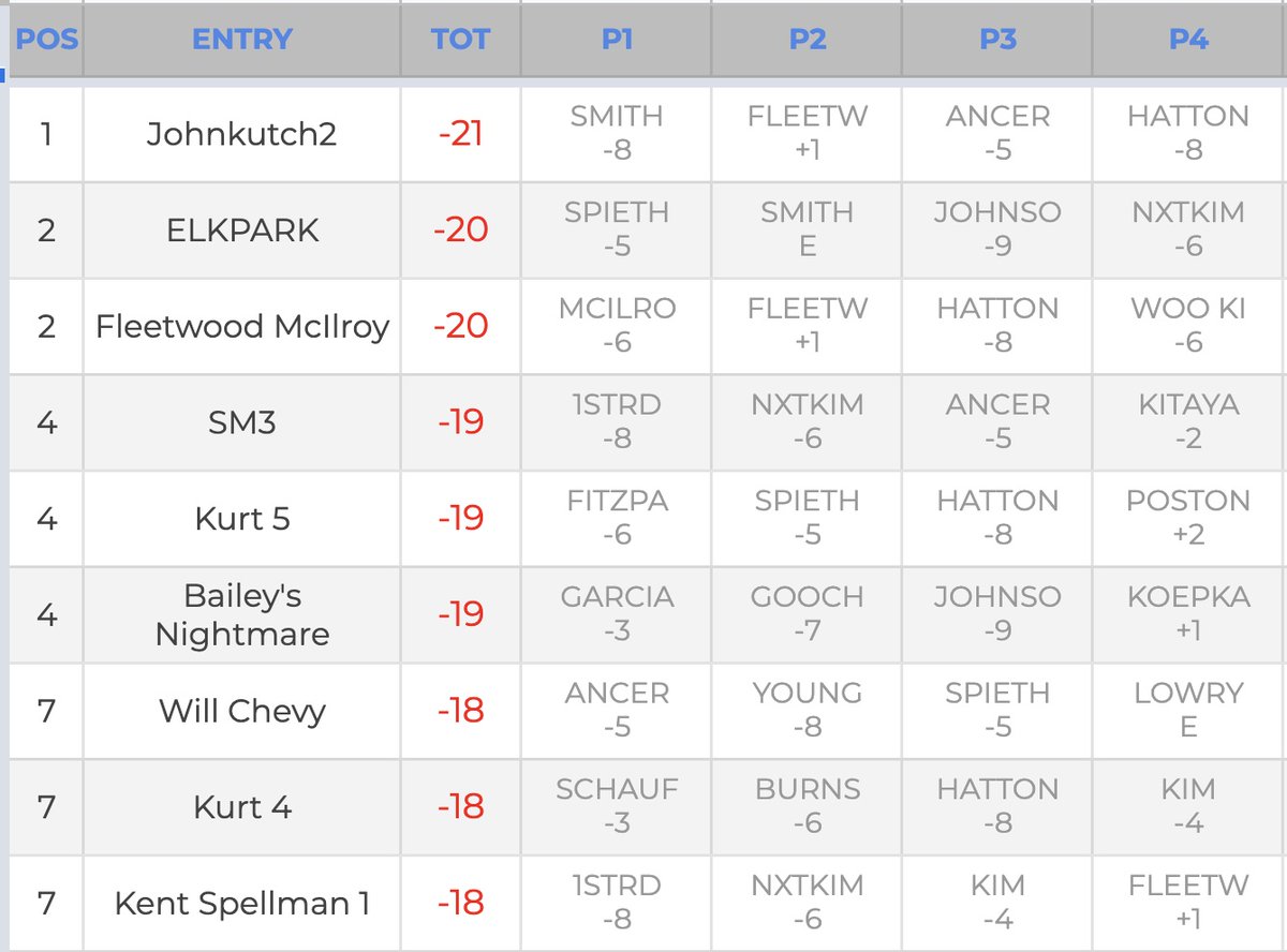 foursums's tweet photo. Leaderboard midway through round 2: https://t.co/dWRtnIuE6v