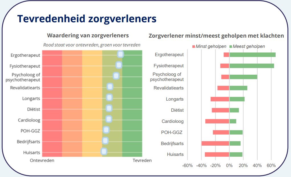 Cliënten met post-COVID-syndroom waarderen in hun behandeltraject de ergotherapeut het meest. Onderzoek (N=6500) laat zien dat van alle zorgverleners waar cliënten mee te maken krijgen ze het meest tevreden zijn over de ET en heeft die hen het meest geholpen bij hun klachten.